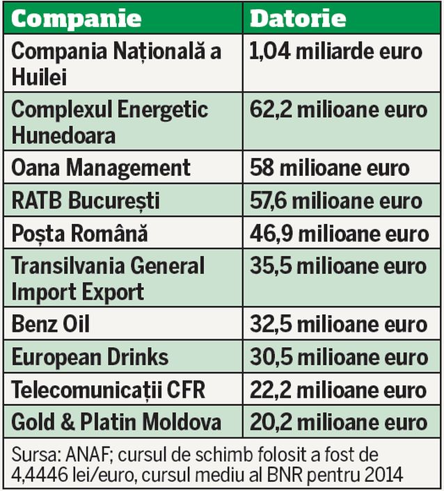 Lucrezi la o firmă cu datorii la stat? Ia-ţi adio de la credit!