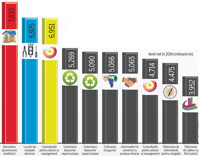 TOP 10 cele mai mari salarii din România | Lefurile astea ar putea întreține, lună de lună, un oraș mic