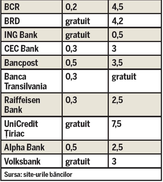 Cât te costă consultarea contului la ATM