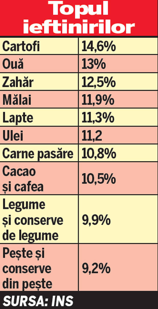 Statistica nu ne ține de foame! Prețurile au scăzut 12 luni la rând. Cumpărătorii însă zic că nu se simte nimic la buzunar