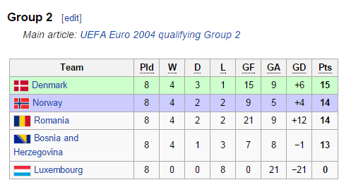 clasament Euro 2004