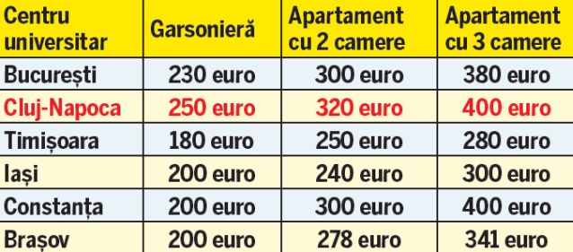 Clujul bate Capitala! Premieră absolută, în cea mai fierbinte perioadă, pentru piaţa chiriilor
