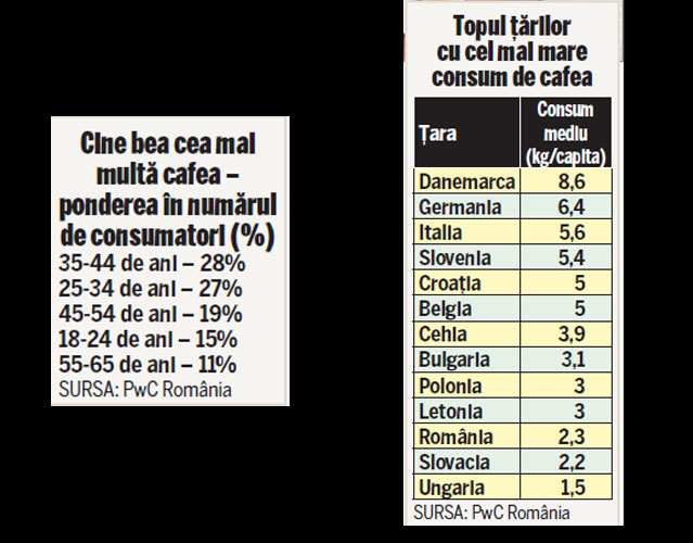 Românii beau cafea de 420 de milioane de euro