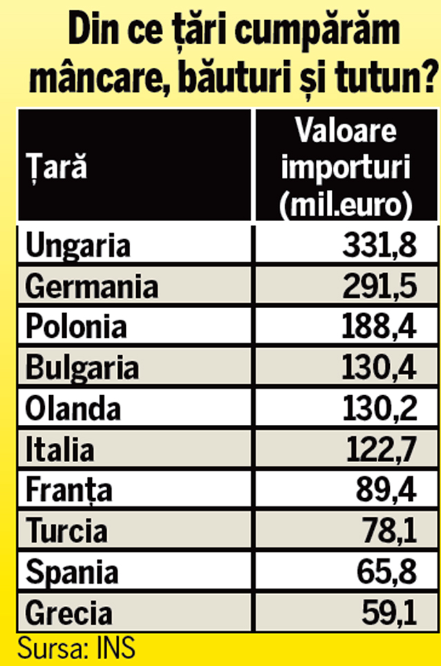 Mai tot ce mâncăm vine de peste graniță