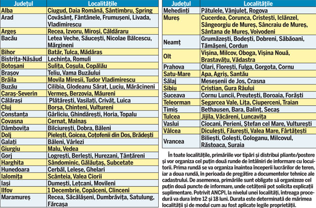 Lista primelor 147 de localităţi pentru care au fost demarate procedurile pentru cadastrare şi intabulare a imobilelor gratuit