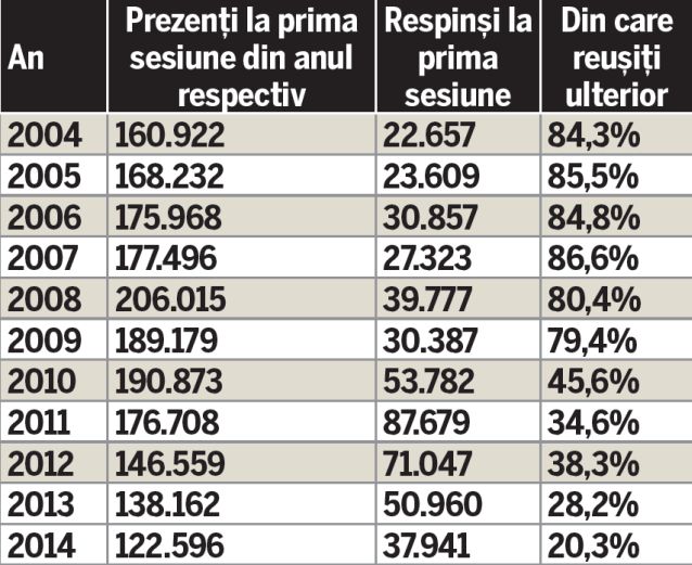 Pe elevi nu-i doare de bacalaureat! În 10 ani, procentul celor care trec de a doua sesiune de Bac a scăzut cu 64%