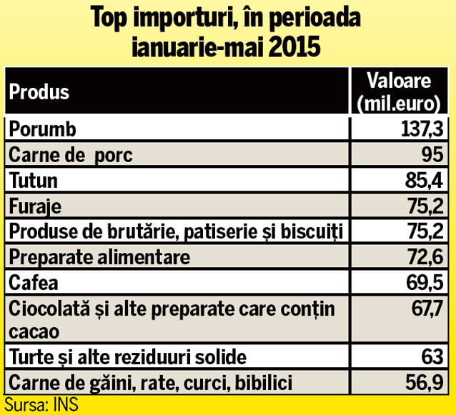 Mai tot ce mâncăm vine de peste graniță