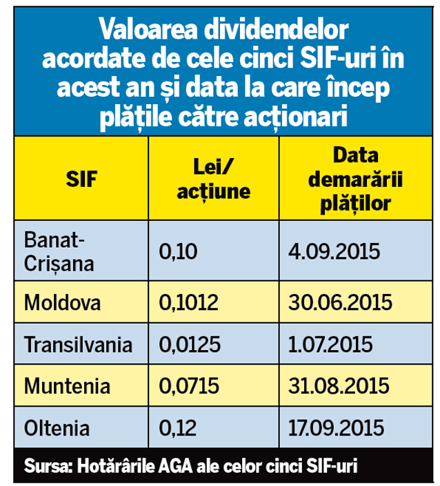 Ai acțiuni la SIF-uri? Află cum poți să-ți ridici dividendele