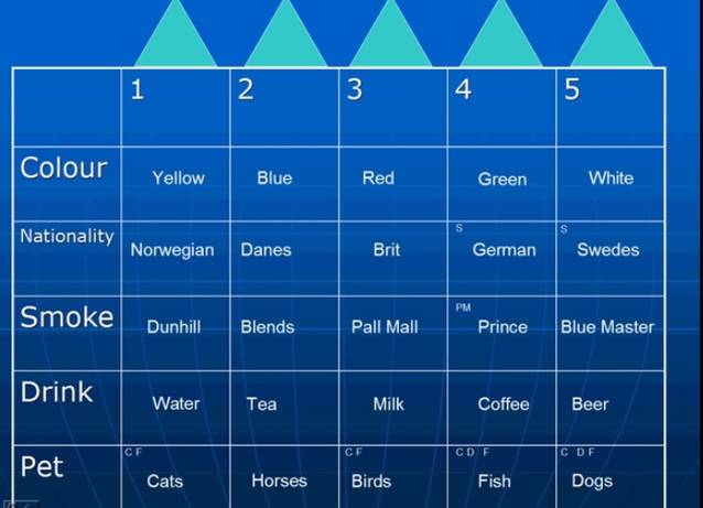 Ghicitoarea lui Einstein. Doar 2 la sută dintre oameni o pot rezolva. Tu reușești?