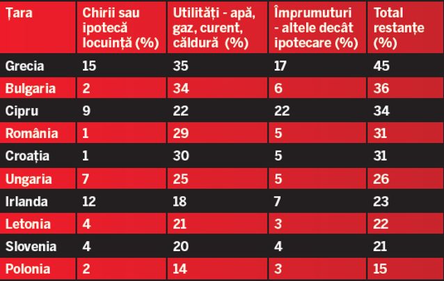 Economia creşte, bunăstarea ioc! Rămânem printre cei mai săraci europeni