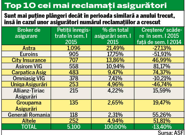 Te bucuri că-i chilipir? Grijă mare unde îți asiguri mașina! Iată care sunt cei mai reclamați asigurători