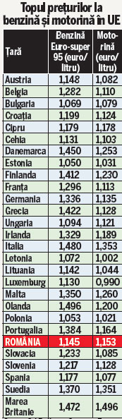 Jumătate din prețul carburanților reprezintă taxe | Ce plătim, de fapt, la pompă