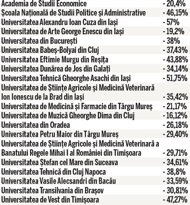 Facultate, haine grele! 20.000 de tineri au abandonat studiile universitare într-un singur an
