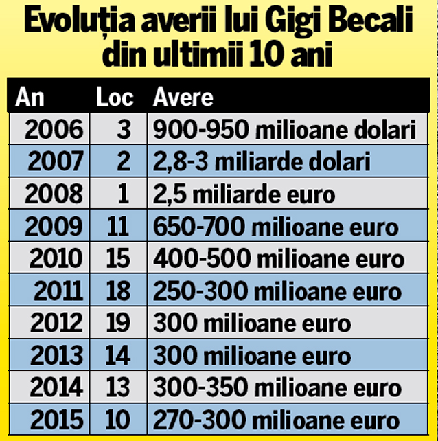 Povestea miliardelor transformate în milioane! Gigi Becali este mai sărac, dar și-a reconsolidat poziția în topul bogaților țării | EXCLUSIV