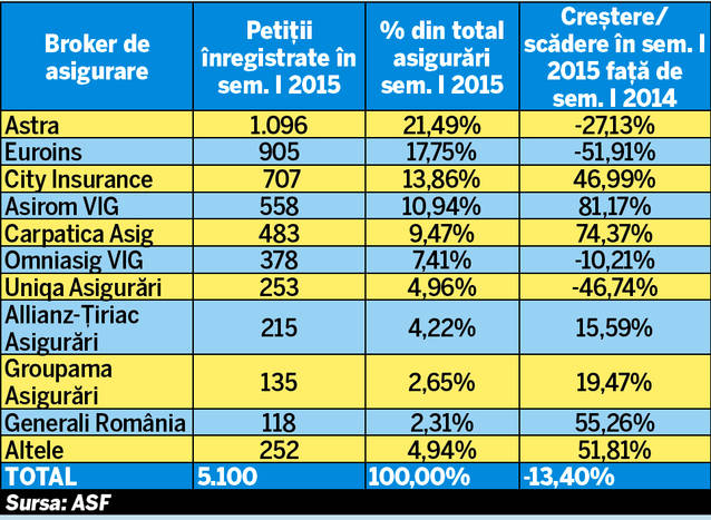 Şoferi, vi se pregăteşte ceva! RCA se va scumpi cu până la 15%