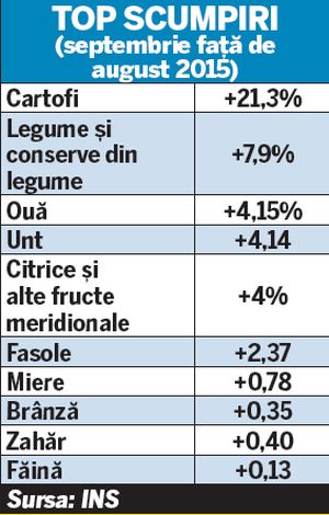 Toamna sărăciei! Seceta scumpeşte mâncarea