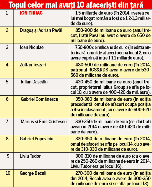 Țiriac are și titlul, și banii! Revista Capital l-a desemnat pentru al doilea an consecutiv «cel mai bogat român»