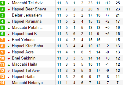 Israel clasamanet