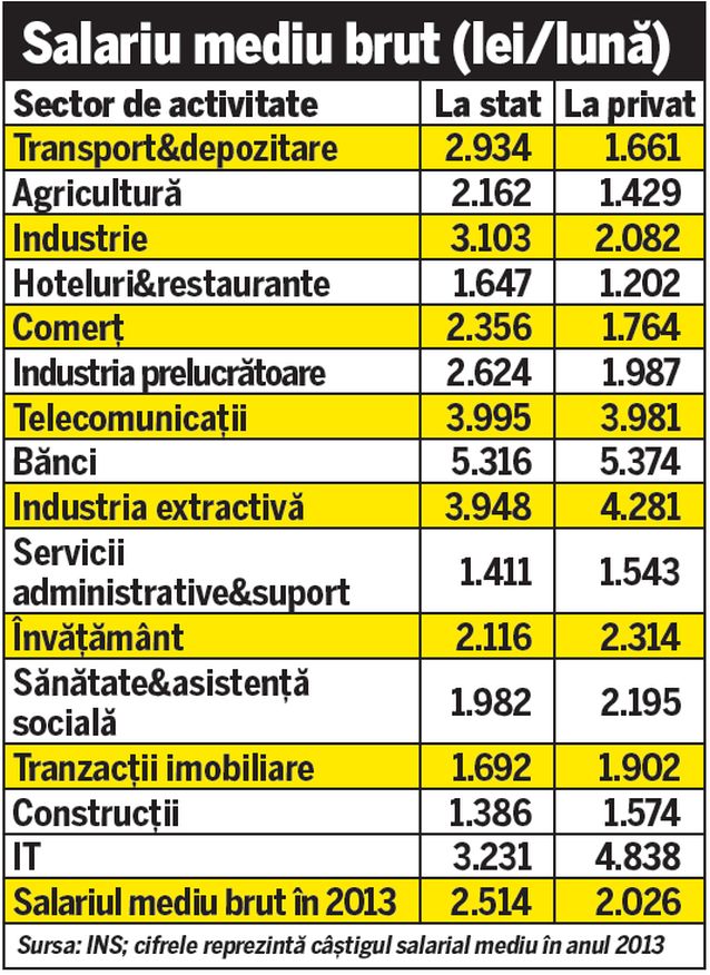 Statul, cel mai bun angajator! Salariaţii din privat câştigă mai puţin decât bugetarii