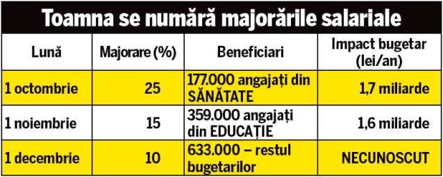Statul, cel mai bun angajator! Salariaţii din privat câştigă mai puţin decât bugetarii