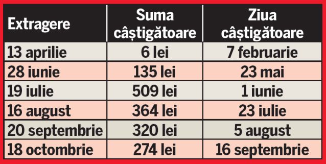 Ministerul Finanţelor dă asigurări: Bonurile câştigătoare de la loteria fiscală nu sunt greşite