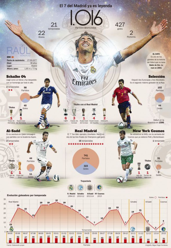 Raul statistica