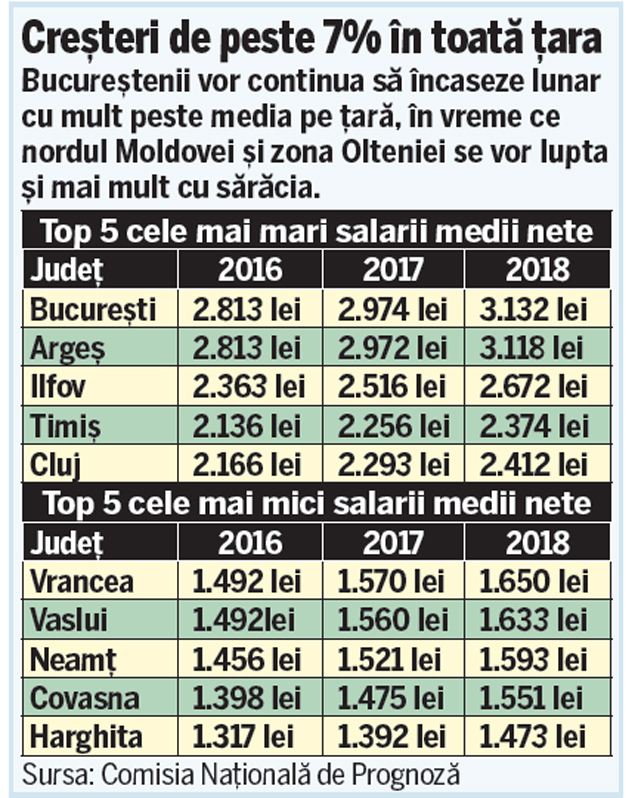 Vom avea lefuri ceva mai mari, în prognoze! Unde sunt cele mai mari salarii
