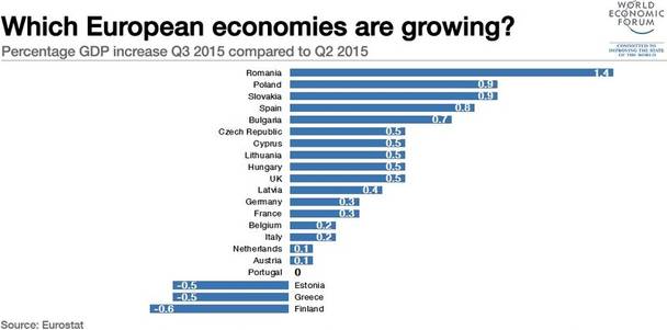 Cifrele care ne dau speranțe: România, pe primul loc în UE la creșterea economică în trimestrul trei din 2015