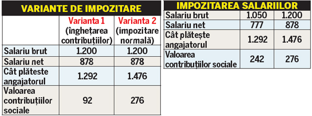 Sindicatele şi patronatele au bătut palma! Salariul minim pe economie creşte cu 150 de lei la începutul lui 2016