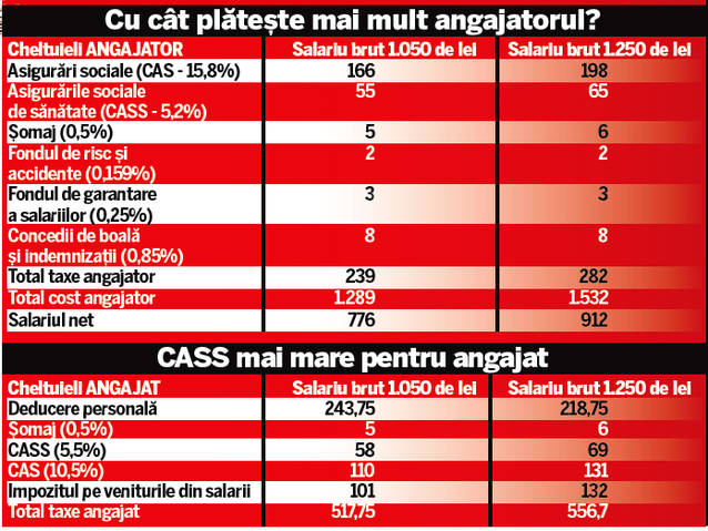 Sindicatele și patronatele au bătut palma! Creşte salariul minim, dar plătim şi taxe, şi amenzi mai mari