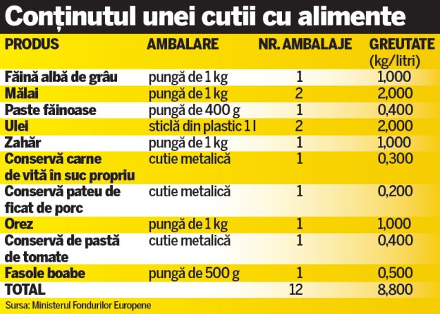 Veste proastă pentru cei cu venituri reduse! Ajutoarele alimentare de la UE, abia după Sărbători