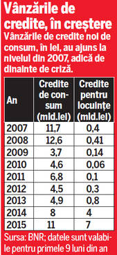 Românii vor din nou credite! Împrumutul în lei, preferat celui în valută