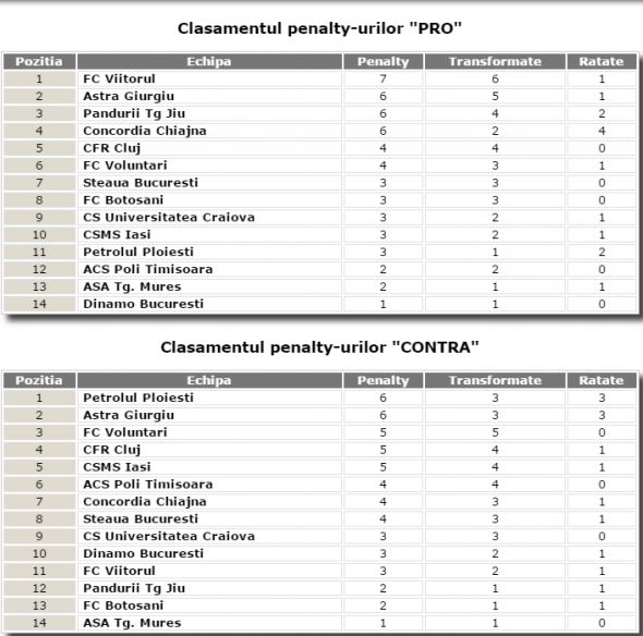 Top penaltyuri L1 etapa 21