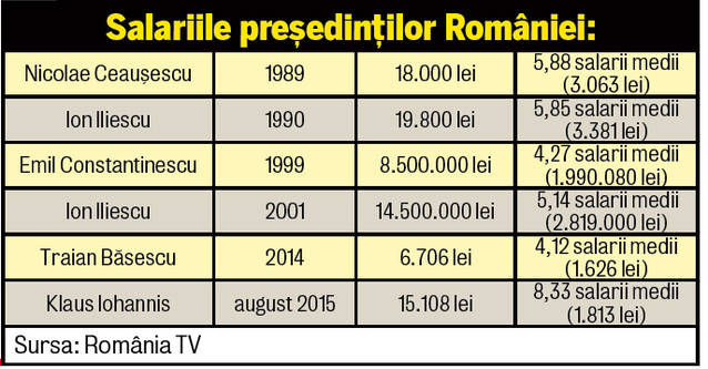 Ultimul este cel dintâi! Iohannis, în fruntea celor mai bine plătiți președinți români