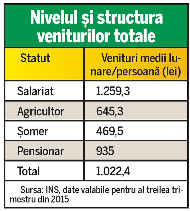 Cu cât au crescut veniturile românilor, în statistici! Oficial, ne e mai bine…