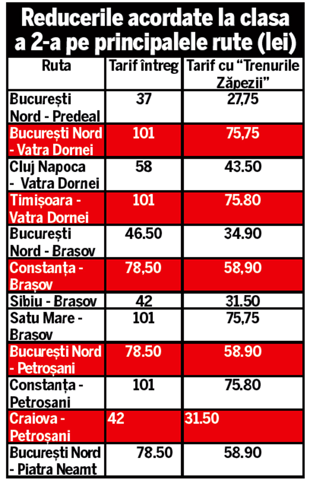 Spre stațiunile montane, cu preț redus! CFR a dat undă verde pentru «Trenurile Zăpezii»