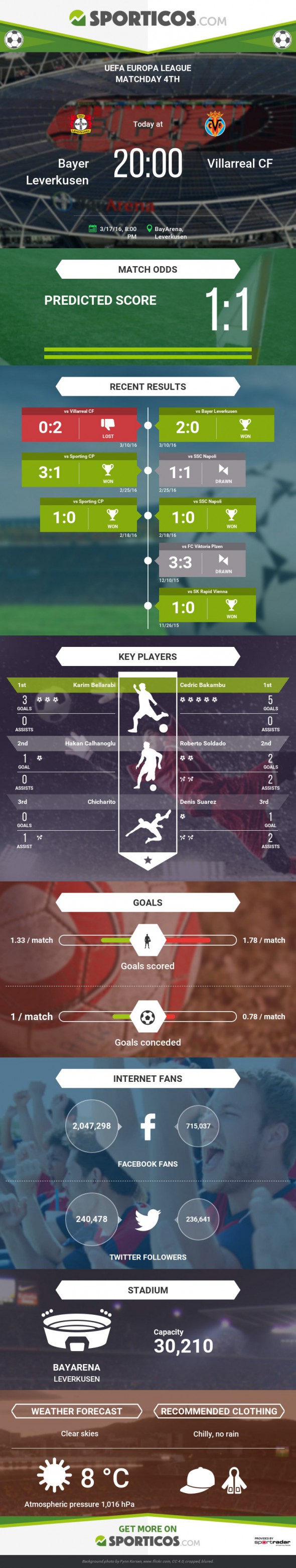 Sporticos_com_bayer_leverkusen_vs_villarreal_cf